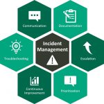 Incident Management Ticketing System