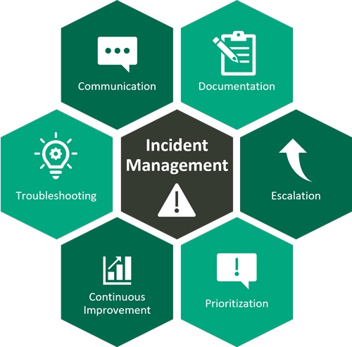 Incident Management Ticketing System