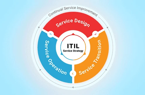 Information Technology Infrastructure Library (ITIL)